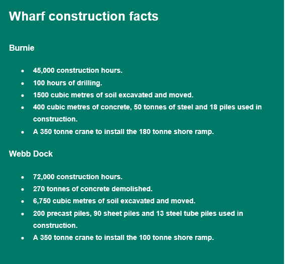 Wharf construction facts